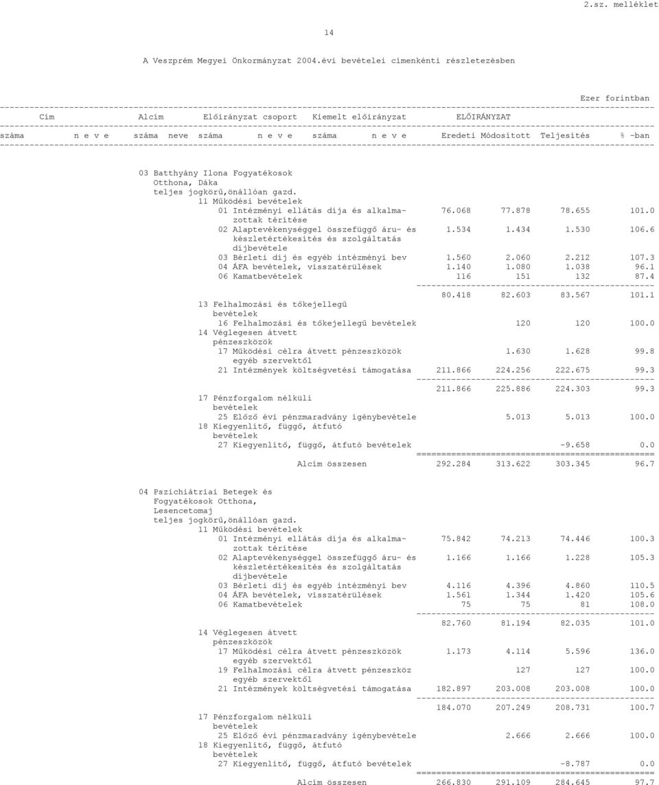 e v e száma neve száma n e v e száma n e v e Eredeti Módosított Teljesítés % -ban ------------------------------------ 03 Batthyány Ilona Fogyatékosok Otthona, Dáka teljes jogkörű,önállóan gazd.