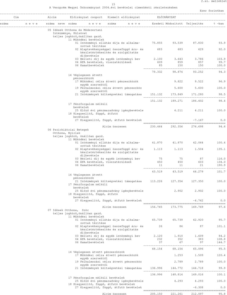 e v e száma neve száma n e v e száma n e v e Eredeti Módosított Teljesítés % -ban ------------------------------------ 05 Idösek Otthona és Módszertani Intézménye, Külsövat teljes jogkörű,önállóan