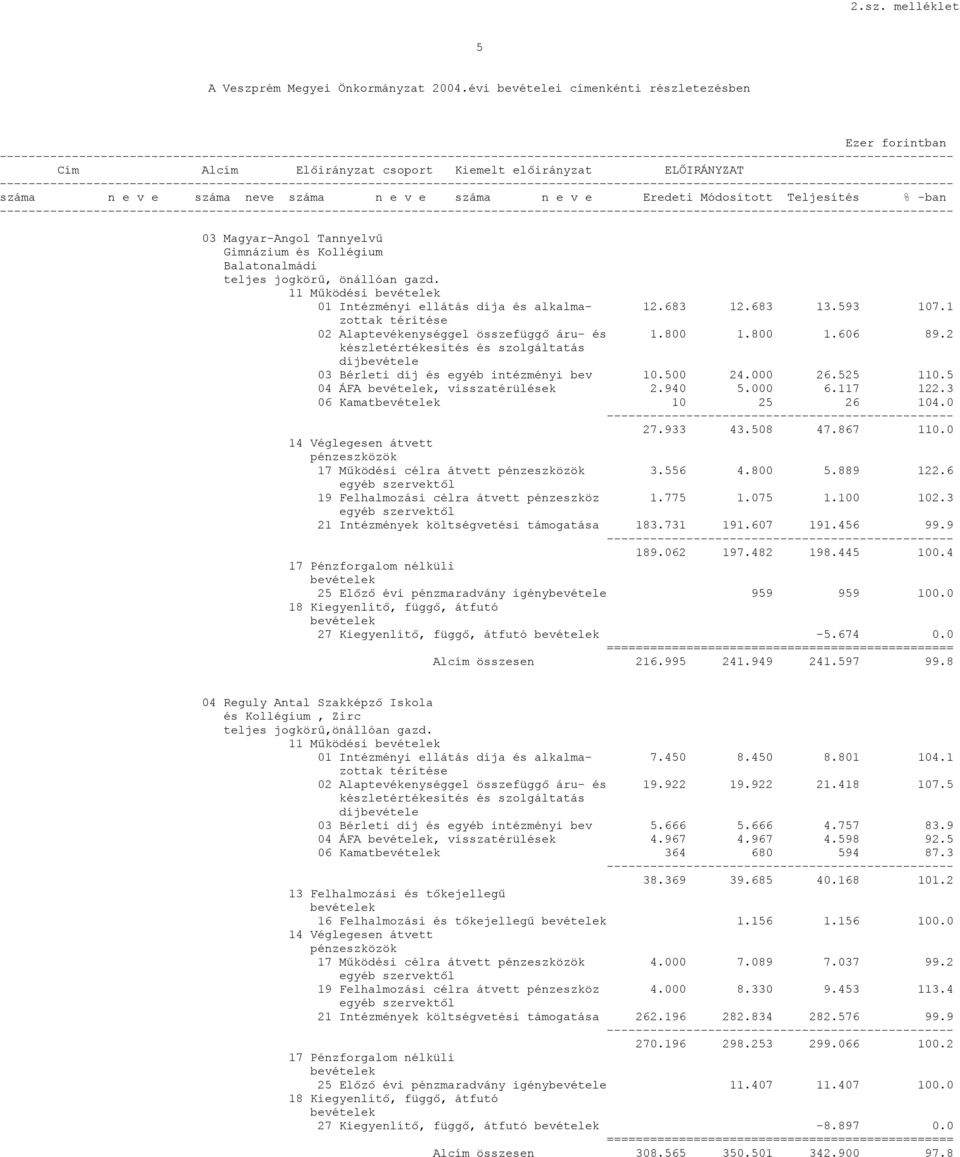 e v e száma neve száma n e v e száma n e v e Eredeti Módosított Teljesítés % -ban ------------------------------------ 03 Magyar-Angol Tannyelvű Gimnázium és Kollégium Balatonalmádi 11 Működési 01