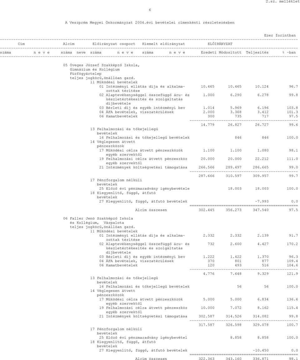 e v e száma neve száma n e v e száma n e v e Eredeti Módosított Teljesítés % -ban ------------------------------------ 05 Öveges József Szakképző Iskola, Gimnázium és Kollégium Füzfögyártelep teljes