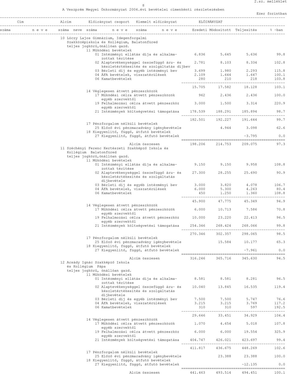 e v e száma neve száma n e v e száma n e v e Eredeti Módosított Teljesítés % -ban ------------------------------------ 10 Lóczy Lajos Gimnázium, Idegenforgalmi Szakközépiskola és Kollégium,
