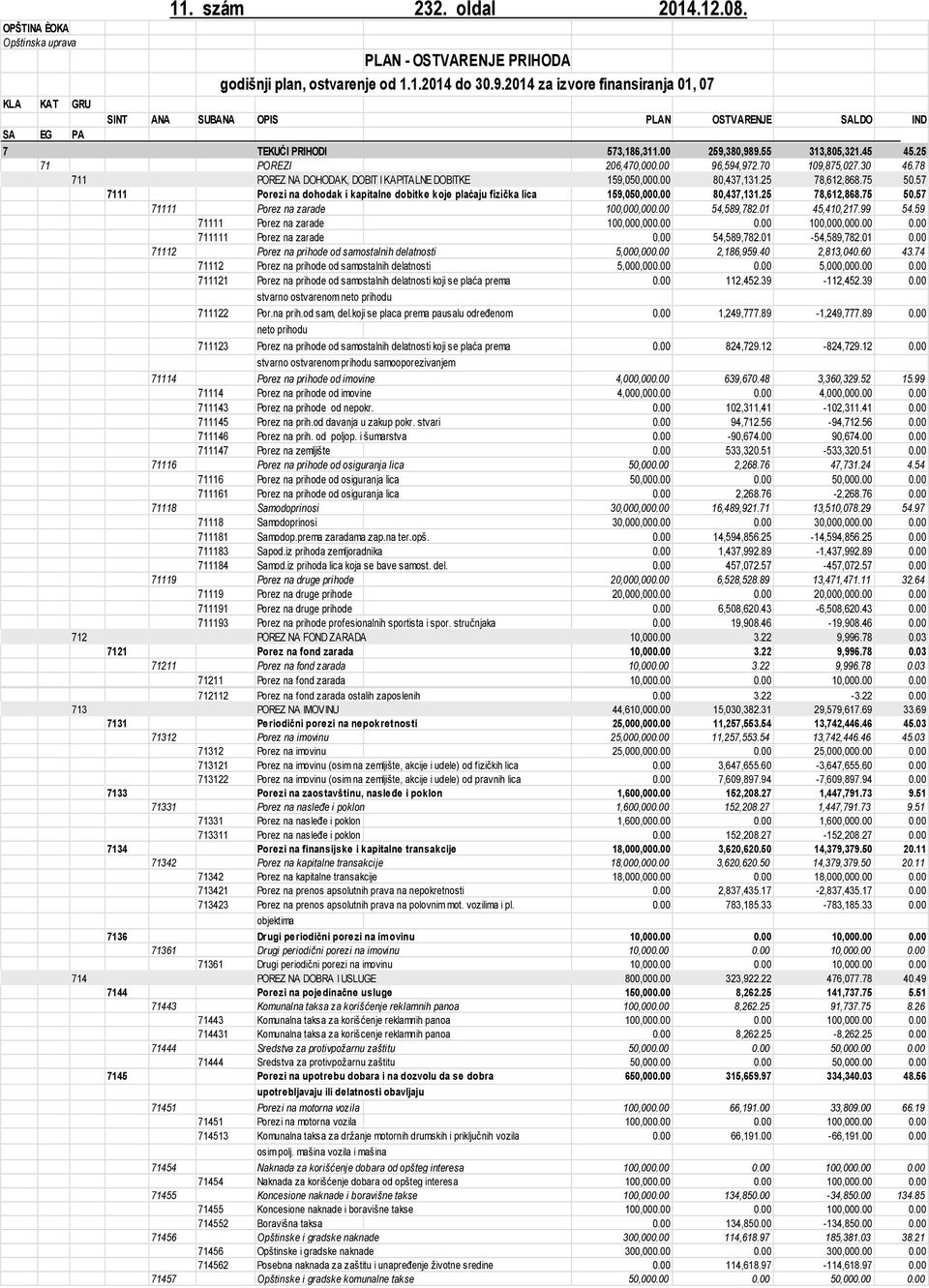 7 19,875,27.3 46.78 711 POREZ NA DOHODAK, DOBIT I KAPITALNE DOBITKE 159,5,. 8,437,131.25 78,612,868.75 5.57 7111 Porezi na dohodak i kapitalne dobitke koje plaćaju fizička lica 159,5,. 8,437,131.25 78,612,868.75 5.57 71111 Porez na zarade 1,,.