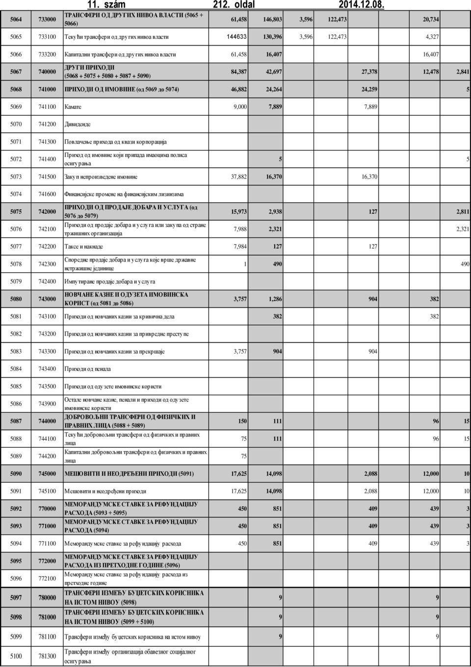 других нивоа власти 61,458 16,47 16,47 567 74 ДРУГИ ПРИХОДИ (568 + 575 + 58 + 587 + 59) 84,387 42,697 568 741 ПРИХОДИ ОД ИМОВИНЕ (од 569 до 574) 46,882 24,264 569 7411 Камате 9, 7,889 7,889 27,378