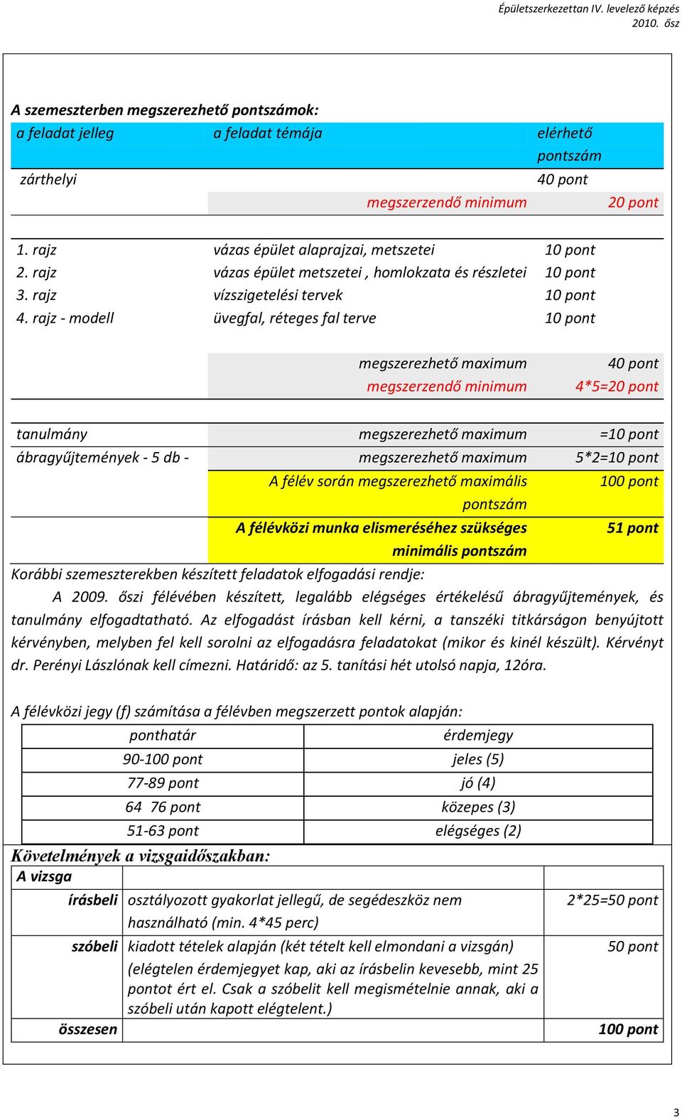 rajz - modell üvegfal, réteges fal terve 10 pont megszerezhető maximum megszerzendő minimum 40 pont 4*5=20 pont tanulmány megszerezhető maximum =10 pont ábragyűjtemények - 5 db - megszerezhető