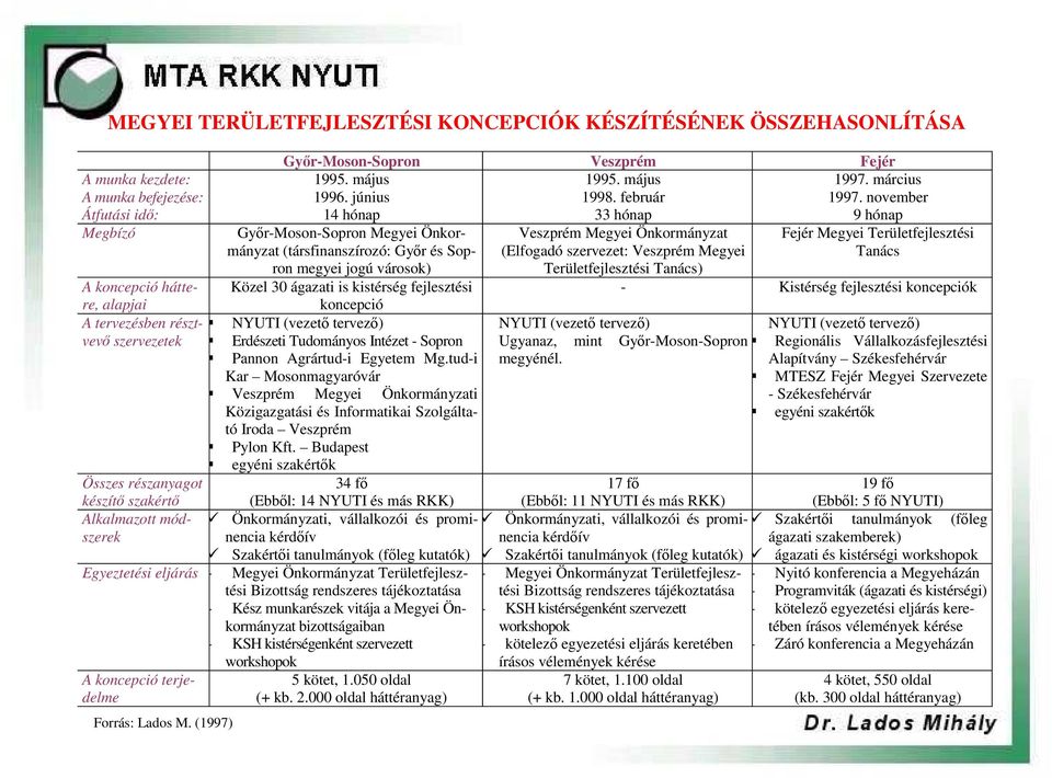 február 14 hónap 33 hónap 9 hónap Gyır-Moson-Sopron Megyei Önkormányzat (társfinanszírozó: Gyır és Sopron megyei jogú városok) Közel 30 ágazati is kistérség fejlesztési koncepció NYUTI (vezetı