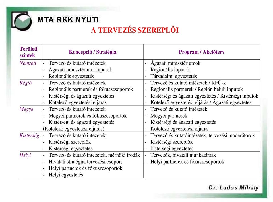 egyeztetés (Kötelezı egyeztetési eljárás) Kistérség - Tervezı és kutató intézetek - Kistérségi szereplık - Kistérségi egyeztetés Helyi - Tervezı és kutató intézetek, mérnöki irodák - Hivatali