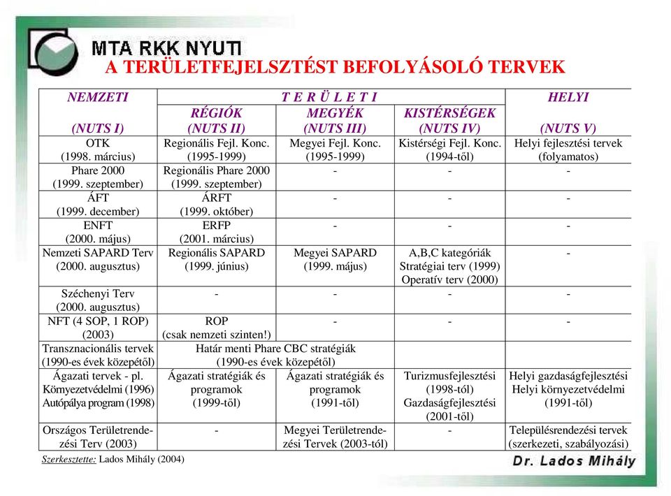 szeptember) ÁFT ÁRFT - - - (1999. december) (1999. október) ENFT ERFP - - - (2000. május) Nemzeti SAPARD Terv (2000. augusztus) Széchenyi Terv (2000.