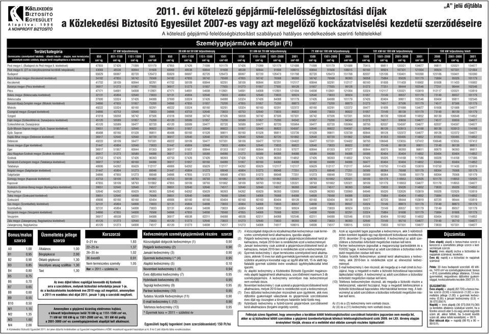 51 kw-tól 70 kw teljesítményig 71 kw-tól 100 kw teljesítményig 101 kw-tól 180 kw teljesítményig 180 kw teljesítmény felett 47855 57426 71099 101179 47855 57426 71099 101179 57426 71099 101179 121688