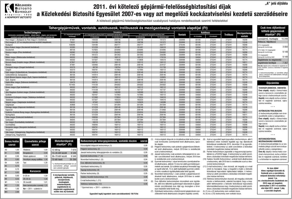 jellege Kor 0 25 év 1,59 26 35 év 1,30 36 évestôl 1,01 Nem természetes személy 1,25 Tehergépjármûvek, vontatók, autóbuszok, trolibuszok és mezôgazdasági vontatók alapdíjai (Ft) 3,5 t megengedett