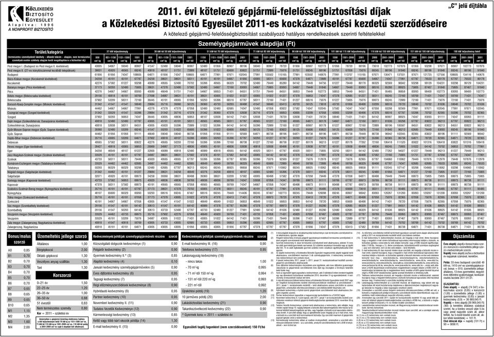 felett 1150 3000 3000 3000 Baranya megye ( kivételével) Fejér megye ( kivételével) Heves megye ( kivételével) Komárom-Esztergom megye ( kivételével) Nógrád megye ( kivételével) Vas megye (