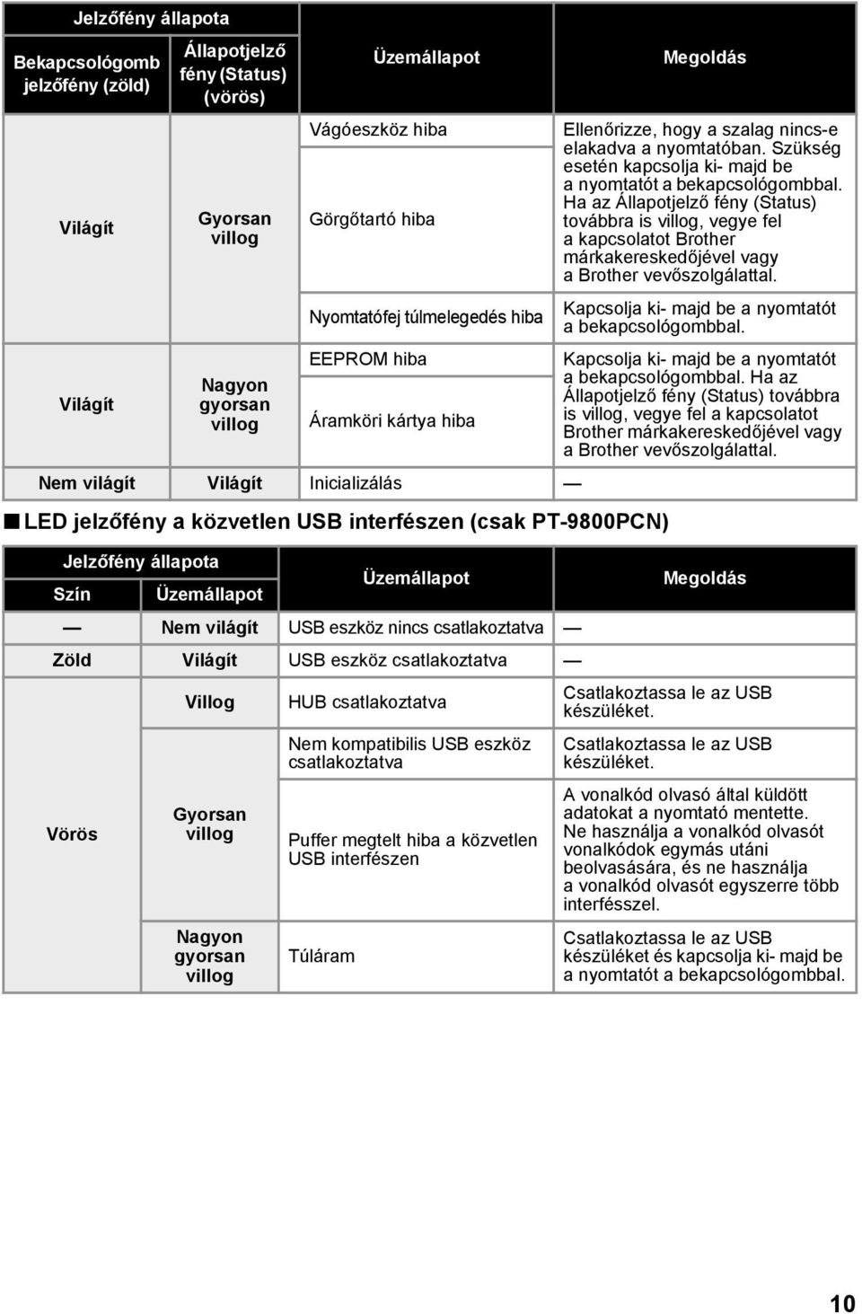 Bekapcsológomb jelzőfény (zöld) Állapotjelző fény (Status) (vörös) Villog Gyorsan villog Nagyon gyorsan villog HUB csatlakoztatva Nem kompatibilis USB eszköz csatlakoztatva Puffer megtelt hiba a