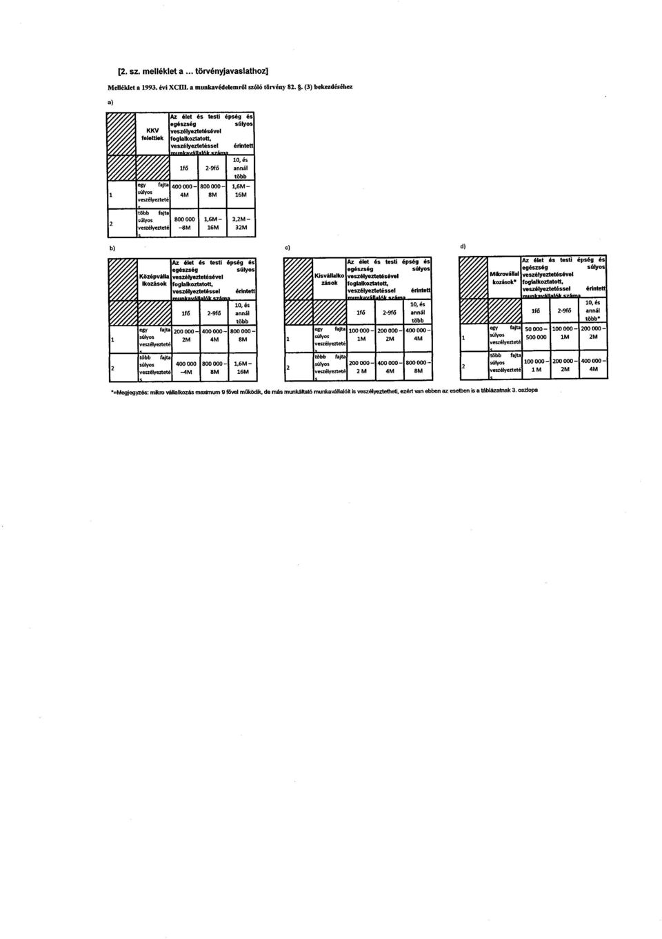 400000-800000 - 1,6M - súlyo s 4M 8M 16 M veszélyerteté 2 több fajt a veszélyerteté 800000-8M 1,6M - 16M 3,2M - 32M b)jközépválla '717/#A Ikozások 1f6 e6y hit, 1 2 veuélyerteté több fajta