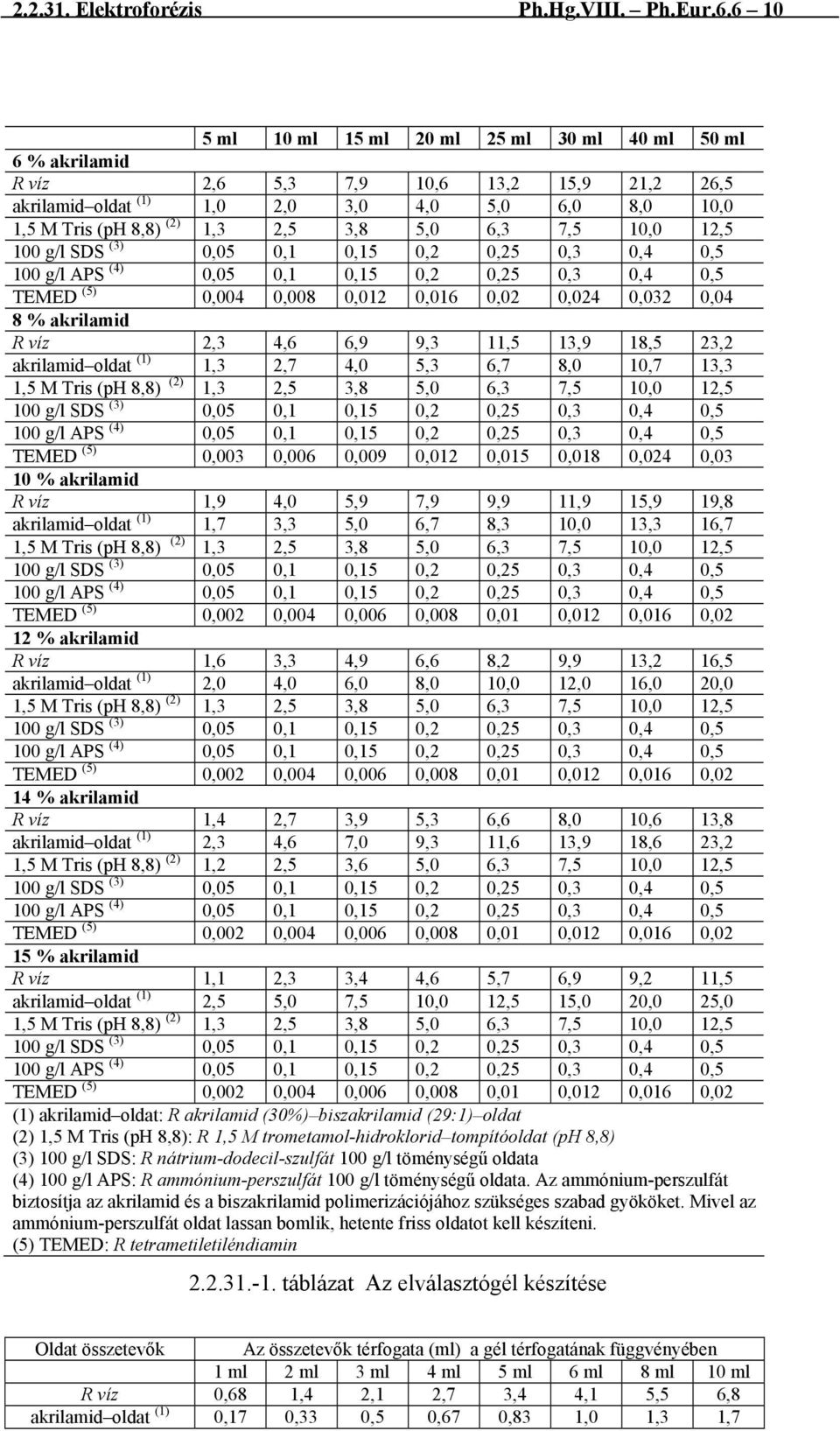 5,0 6,3 7,5 10,0 12,5 TEMED (5) 0,004 0,008 0,012 0,016 0,02 0,024 0,032 0,04 8 % akrilamid R víz 2,3 4,6 6,9 9,3 11,5 13,9 18,5 23,2 akrilamid oldat (1) 1,3 2,7 4,0 5,3 6,7 8,0 10,7 13,3 1,5 M Tris