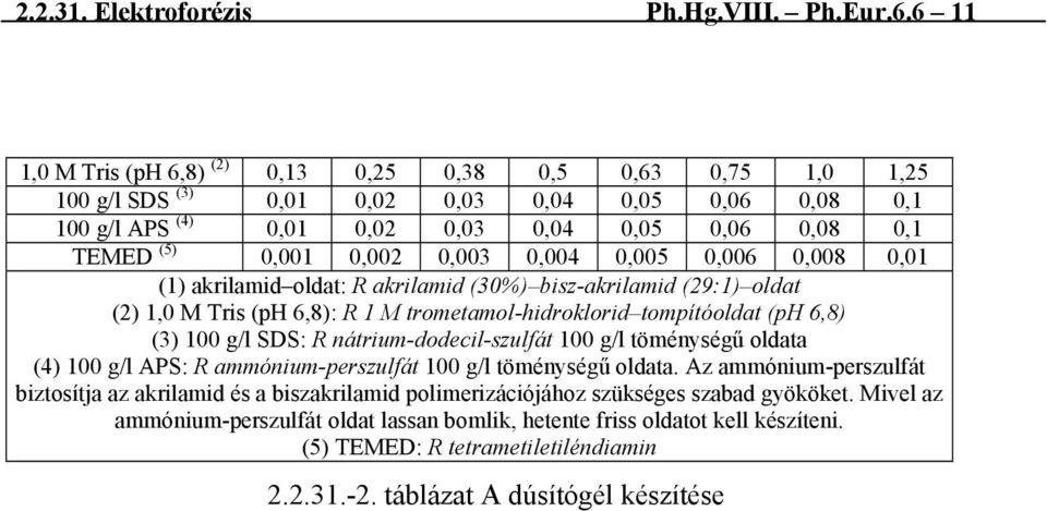 0,003 0,004 0,005 0,006 0,008 0,01 (1) akrilamid oldat: R akrilamid (30%) bisz-akrilamid (29:1) oldat (2) 1,0 M Tris (ph 6,8): R 1 M trometamol-hidroklorid tompítóoldat (ph 6,8) (3) 100 g/l SDS: R