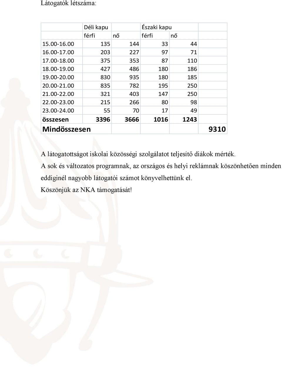 00 55 70 17 49 összesen 3396 3666 1016 1243 Mindösszesen 9310 A látogatottságot iskolai közösségi szolgálatot teljesítő diákok mérték.