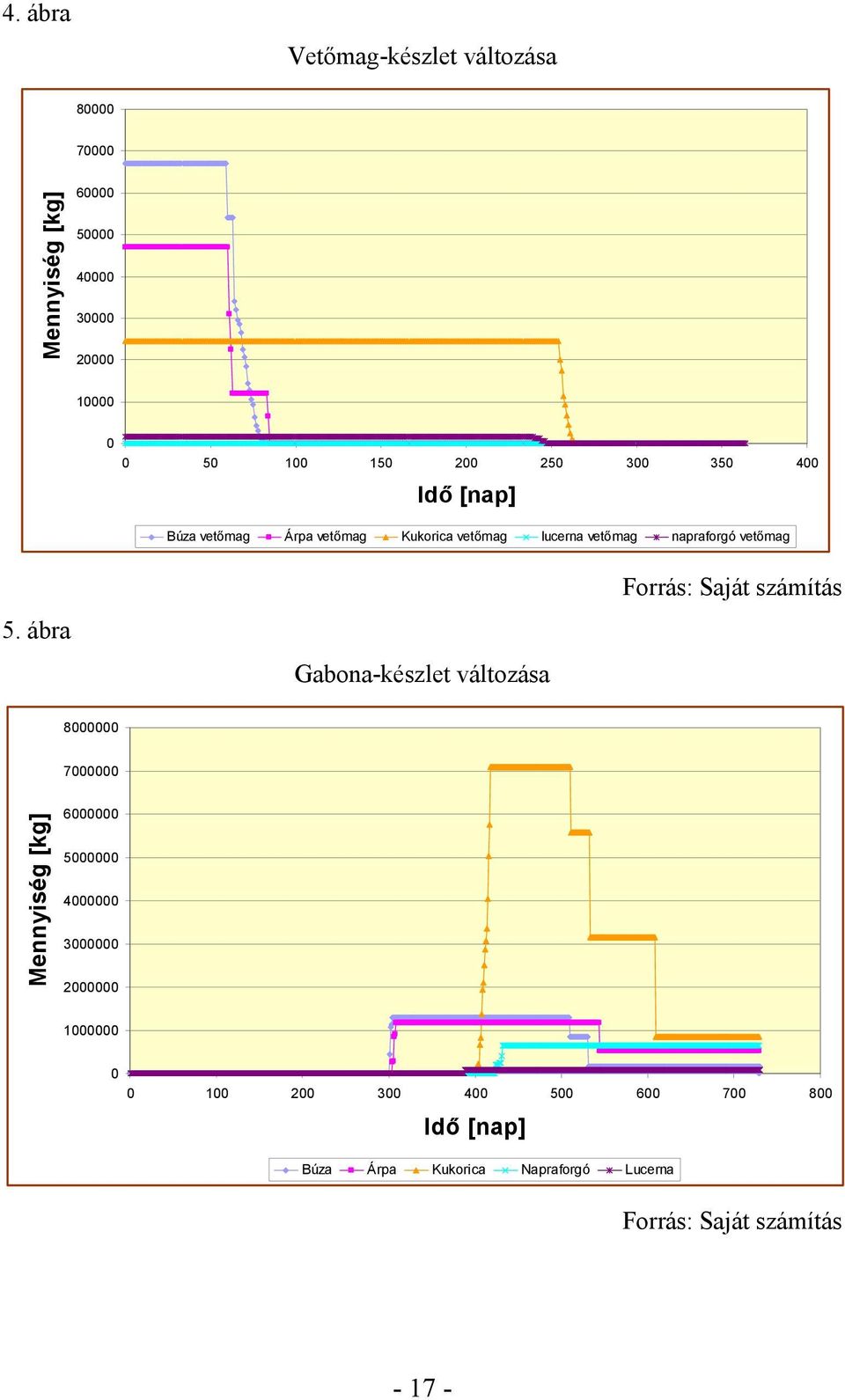 ábra Gabona-készlet változása Forrás: Saját számítás 8000000 7000000 Mennyiség [kg] 6000000 5000000 4000000 3000000