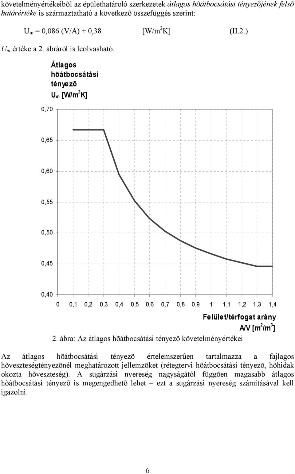 Átlagos hõátbocsátási tényezõ U m [W/m 2 K] q m = 0,38 + 0,086 V/A 0,70 0,65 0,60 0,55 0,50 0,45 0,40 0 0,1 0,2 0,3 0,4 0,5 0,6 0,7 0,8 0,9 1 1,1 1,2 1,3 1,4 Felület/térfogat arány A/V [m 2 /m 3 ] 2.