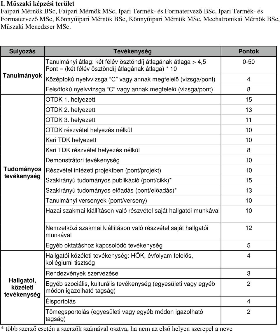 Súlyozás Tevékenység Pontok Tanulmányok Tudományos Tanulmányi átlag: két félév ösztöndíj átlagának átlaga > 4,5 Pont = (két félév ösztöndíj átlagának átlaga) * 10 Középfokú nyelvvizsga C vagy annak