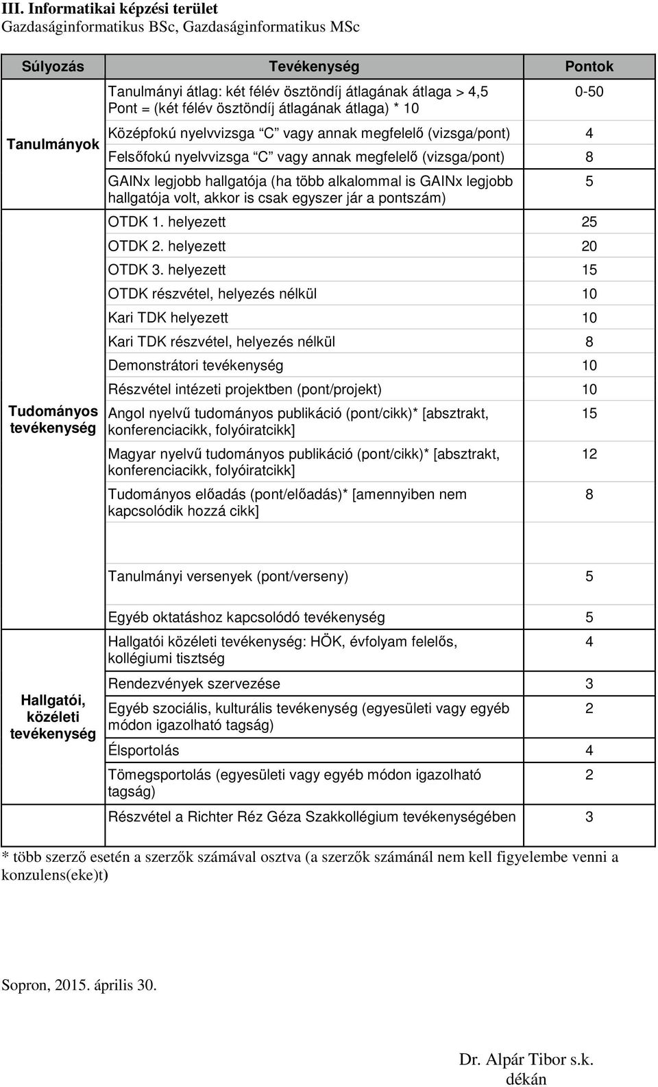 (ha több alkalommal is GAINx legjobb hallgatója volt, akkor is csak egyszer jár a pontszám) OTDK 1. helyezett 5 OTDK. helyezett 0 OTDK 3.