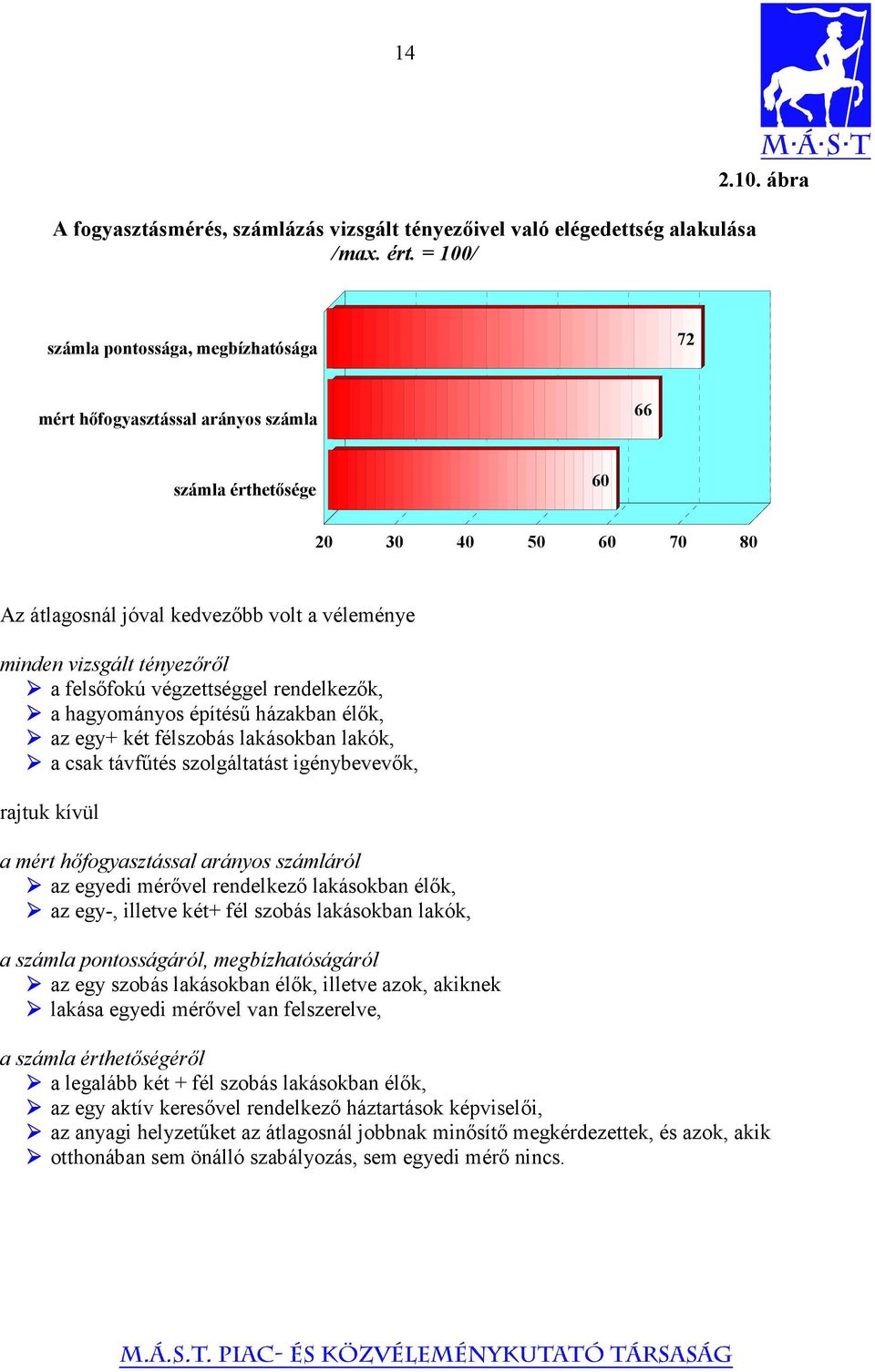 ábra számla pontossága, megbízhatósága 72 mért hőfogyasztással arányos számla 66 számla érthetősége 60 20 30 40 50 60 70 80 Az átlagosnál jóval kedvezőbb volt a véleménye minden vizsgált tényezőről a
