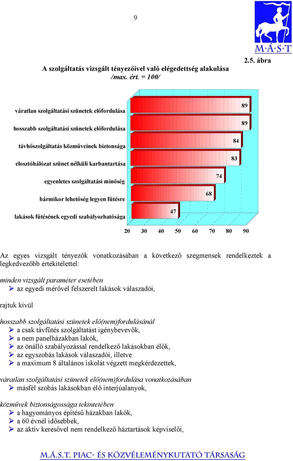 egyenletes szolgáltatási minőség 74 bármikor lehetőség legyen fűtésre 68 lakások fűtésének egyedi szabályozhatósága 47 20 30 40 50 60 70 80 90 Az egyes vizsgált tényezők vonatkozásában a következő