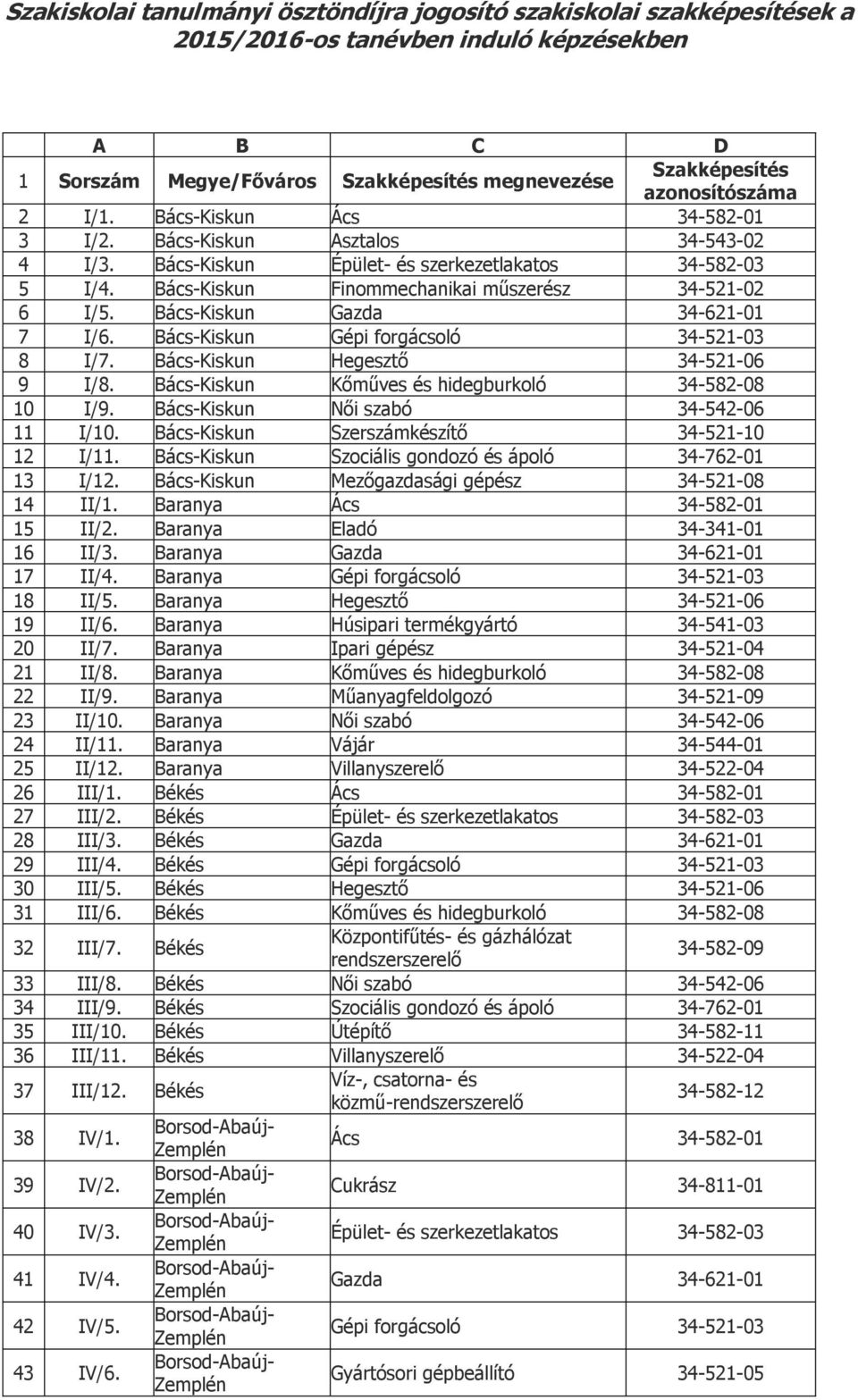 Bács-Kiskun Kőműves és hidegburkoló 34-582-08 10 I/9. Bács-Kiskun Női szabó 34-542-06 11 I/10. Bács-Kiskun Szerszámkészítő 34-521-10 12 I/11. Bács-Kiskun 13 I/12. Bács-Kiskun 14 II/1.