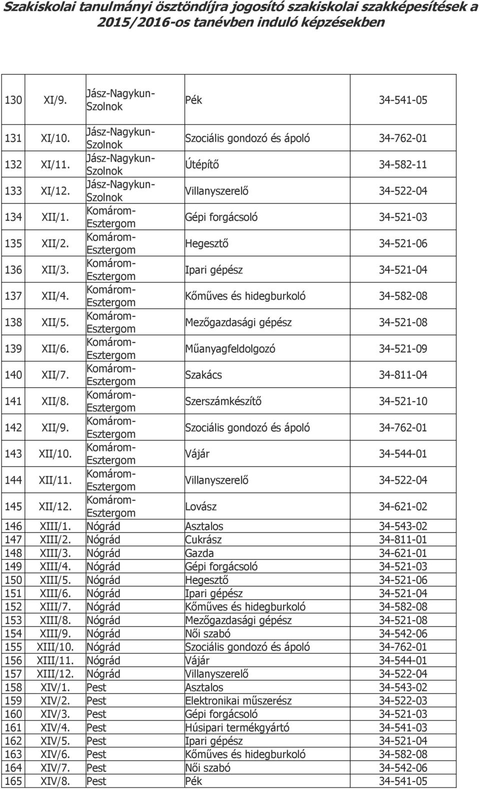 Villanyszerelő 34-522-04 145 XII/12. Lovász 34-621-02 146 XIII/1. Nógrád Asztalos 34-543-02 147 XIII/2. Nógrád Cukrász 34-811-01 148 XIII/3. Nógrád Gazda 34-621-01 149 XIII/4. Nógrád 150 XIII/5.