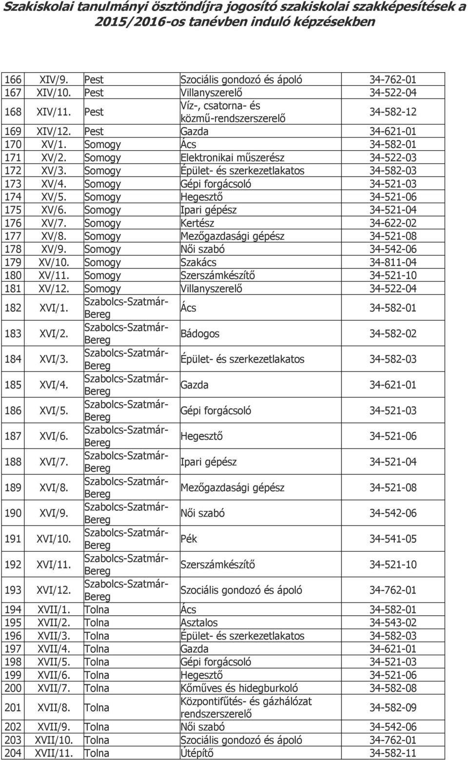 Somogy Kertész 34-622-02 177 XV/8. Somogy 178 XV/9. Somogy Női szabó 34-542-06 179 XV/10. Somogy Szakács 34-811-04 180 XV/11. Somogy Szerszámkészítő 34-521-10 181 XV/12.