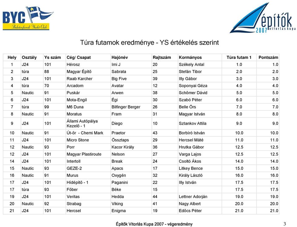 0 5.0 6 J24 101 Mota-Engil Égi 30 Szabó Péter 6.0 6.0 7 túra 99 M6 Duna Bilfinger Berger 26 Belle Örs 7.0 7.0 8 Nautic 91 Moratus Fram 31 Magyar István 8.0 8.0 9 J24 101 Állami Autópálya Kezelő - 1 Diego 10 Sztankov Attila 9.