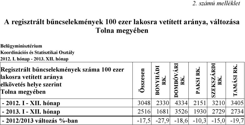 hónap Regisztrált bűncselekmények száma 100 ezer lakosra vetített aránya elkövetés helye szerint Tolna megyében Összesen