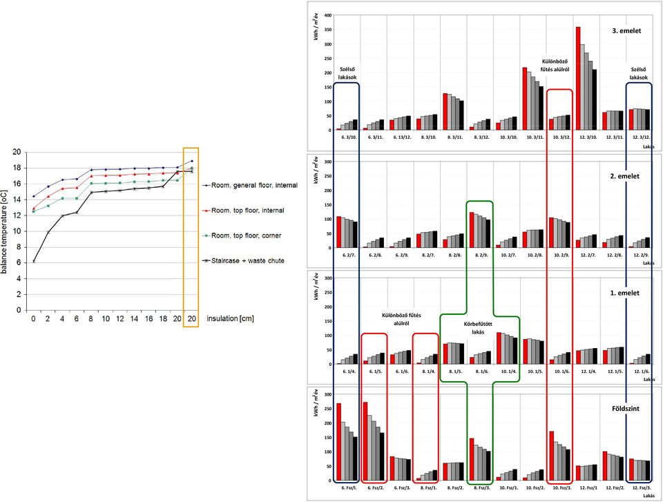 emelet 200 150 100 Különböző fűtés alúlról Körbefűtött lakás 50 0 6. 1/4. 6. 1/5. 6. 1/6. 8. 1/4. 8. 1/5. 8. 1/6. 10. 1/4. 10. 1/5. 10. 1/6. 12. 1/4. 12. 1/5. 12. 1/6. Lakás 300 250 Földszint 200 150 100 50 0 6.