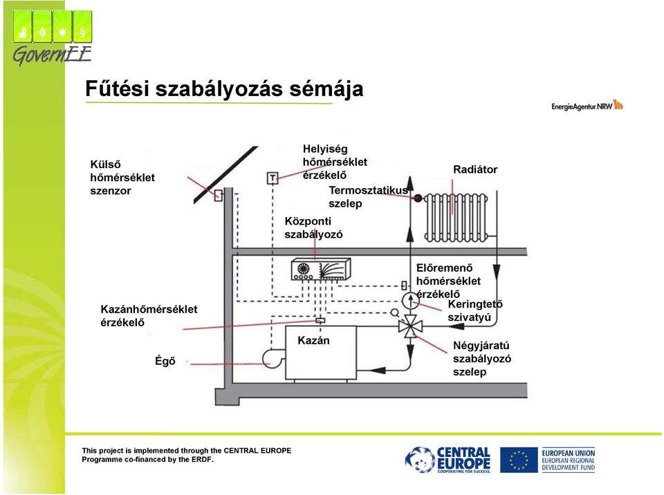 szabályozó Radiátor Kazánhőmérséklet érzékelő Égő Kazán