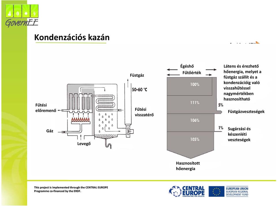 visszahűtéssel nagymértékben hasznosítható Füstgázveszteségek Gáz Levegő