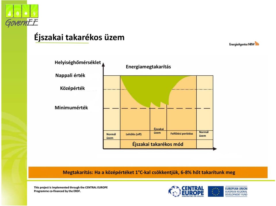 (off) üzem Felfűtési periódus Éjszakai takarékos mód Normál üzem