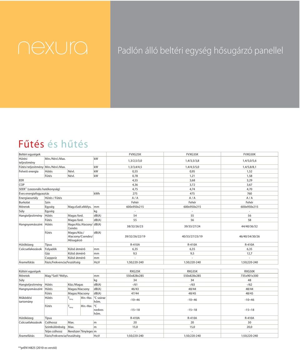 kw 0,78 1,21 1,58 EER 4,55 3,68 3,29 COP 4,36 3,72 3,67 SEER ** (szezonális hatékonyság) 4,75 4,74 4,70 Éves energiafogyasztás kwh 275 475 760 Energiaosztály Hűtés / Fűtés A / A A / A A / A Burkolat