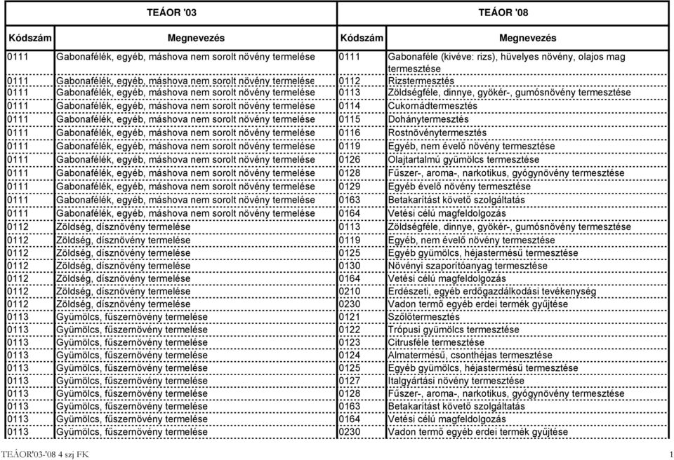 0114 Cukornádtermesztés 0111 Gabonafélék, egyéb, máshova nem sorolt növény termelése 0115 Dohánytermesztés 0111 Gabonafélék, egyéb, máshova nem sorolt növény termelése 0116 Rostnövénytermesztés 0111