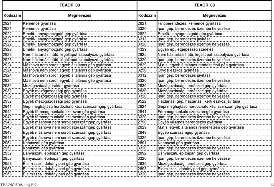 gyártása 4329 Egyéb épületgépészeti szerelés 2923 Nem háztartási hűtő, légállapot-szabályozó gyártása 2825 Nem háztartási hűtő, légállapot-szabályozó gyártása 2923 Nem háztartási hűtő,