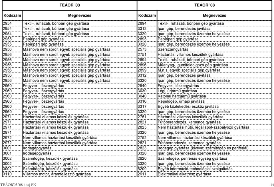 2956 Máshova nem sorolt egyéb speciális gép gyártása 2573 Szerszámgyártás 2956 Máshova nem sorolt egyéb speciális gép gyártása 2751 Háztartási villamos készülék gyártása 2956 Máshova nem sorolt egyéb