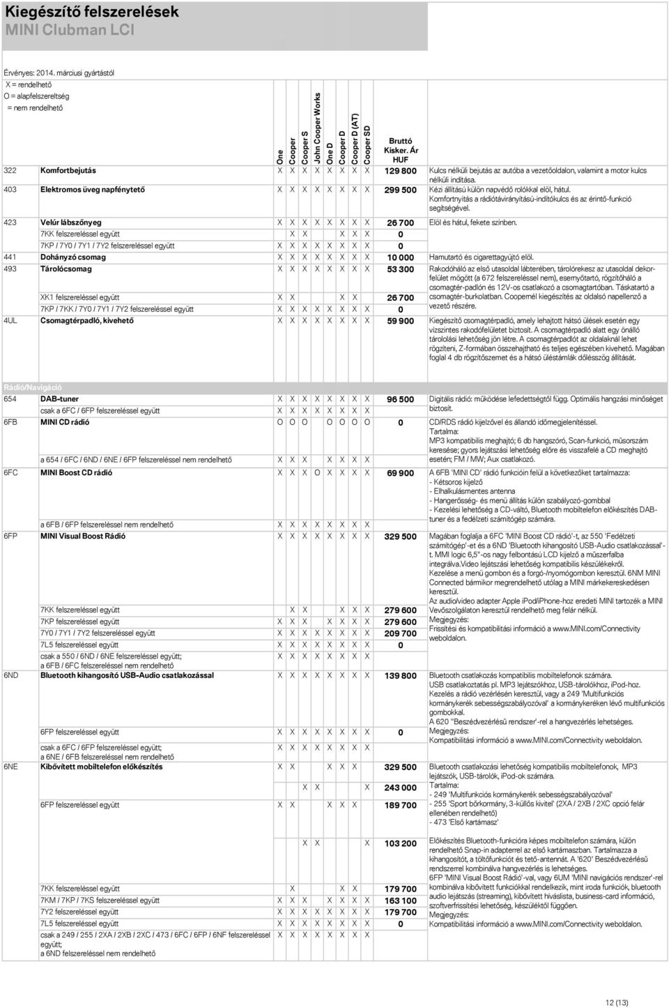 423 Velúr lábszőnyeg 26 700 Elöl és hátul, fekete színben. 7KK felszereléssel együtt 0 7KP / 7Y0 / 7Y1 / 0 441 Dohányzó csomag 10 000 Hamutartó és cigarettagyújtó elöl.