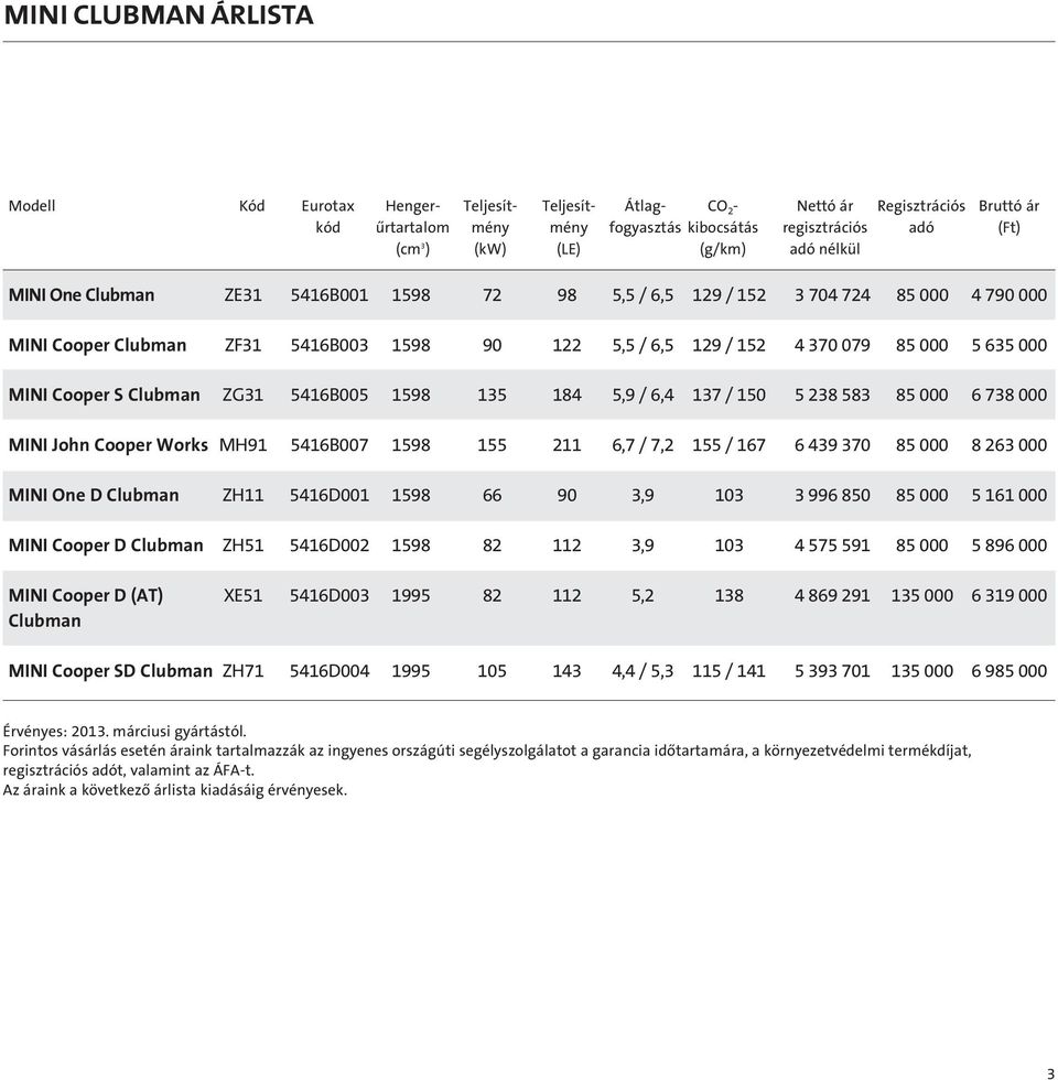 Cooper S Clubman ZG31 5416B005 1598 135 184 5,9 / 6,4 137 / 150 5 238 583 85 000 6 738 000 MINI John Cooper Works MH91 5416B007 1598 155 211 6,7 / 7,2 155 / 167 6 439 370 85 000 8 263 000 MINI One D