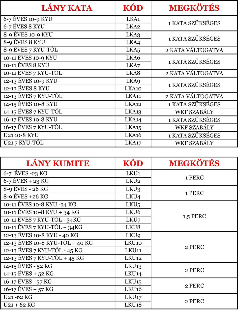 SZABÁLY 16-17 ÉVES 10-8 KYU LKA14 16-17 ÉVES 7 KYU-TÓL LKA15 WKF SZABÁLY U21 10-8 KYU LKA16 U21 7 KYU-TÓL LKA17 WKF SZABÁLY LÁNY KUMITE KÓD MEGKÖTÉS 6-7 ÉVES -23 KG LKU1 6-7 ÉVES + 23 KG LKU2 8-9