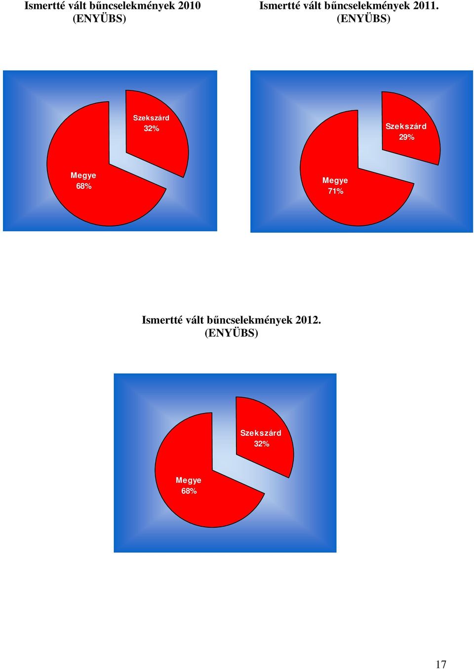 (ENYÜBS) (ENYÜBS) Szekszárd 32% Szekszárd 29% Megye