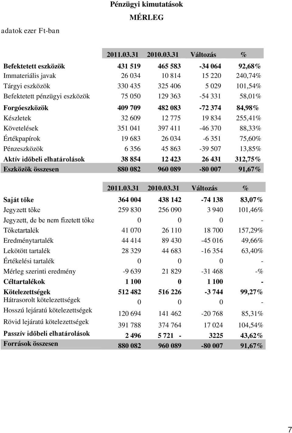 31 Változás % Befektetett eszközök 431 519 465 583-34 064 92,68% Immateriális javak 26 034 10 814 15 220 240,74% Tárgyi eszközök 330 435 325 406 5 029 101,54% Befektetett pénzügyi eszközök 75 050 129