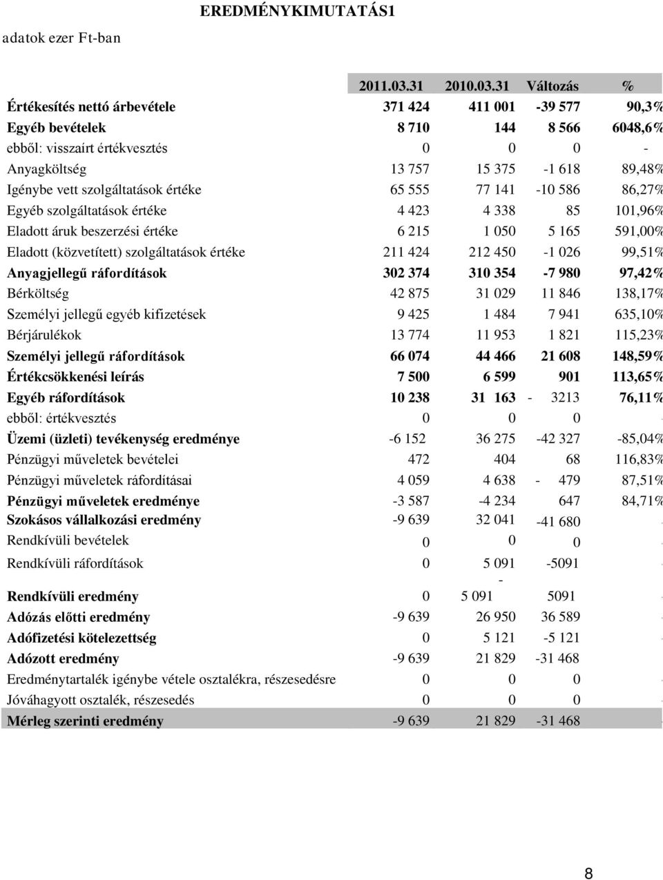 31 Változás % Értékesítés nettó árbevétele 371 424 411 001-39 577 90,3% Egyéb bevételek 8 710 144 8 566 6048,6% ebből: visszaírt értékvesztés 0 0 0 - Anyagköltség 13 757 15 375-1 618 89,48% Igénybe