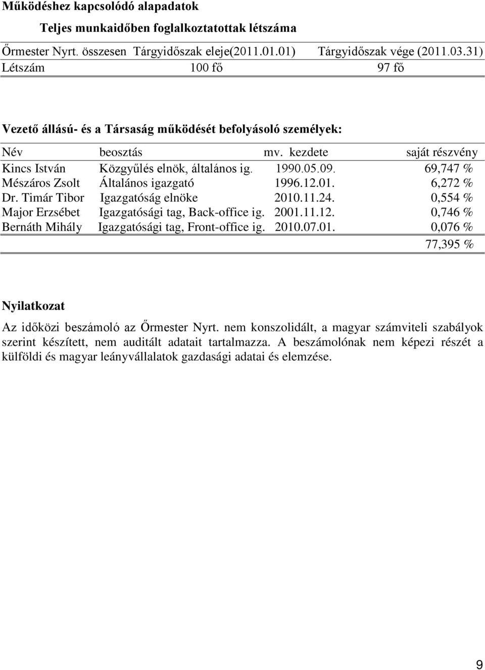 69,747 % Mészáros Zsolt Általános igazgató 1996.12.01. 6,272 % Dr. Timár Tibor Igazgatóság elnöke 2010.11.24. 0,554 % Major Erzsébet Igazgatósági tag, Back-office ig. 2001.11.12. 0,746 % Bernáth Mihály Igazgatósági tag, Front-office ig.