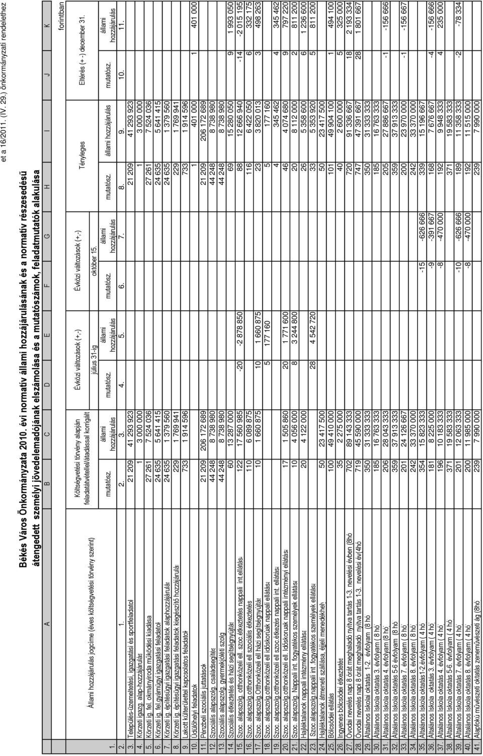 hozzájárulás jogcíme (éves költségvetési törvény szerint) Költségvetési törvény alapján feladatátvétellel/átadással korrigált állami hozzájárulás Évközi változások (+,-) Évközi változások (+,-)