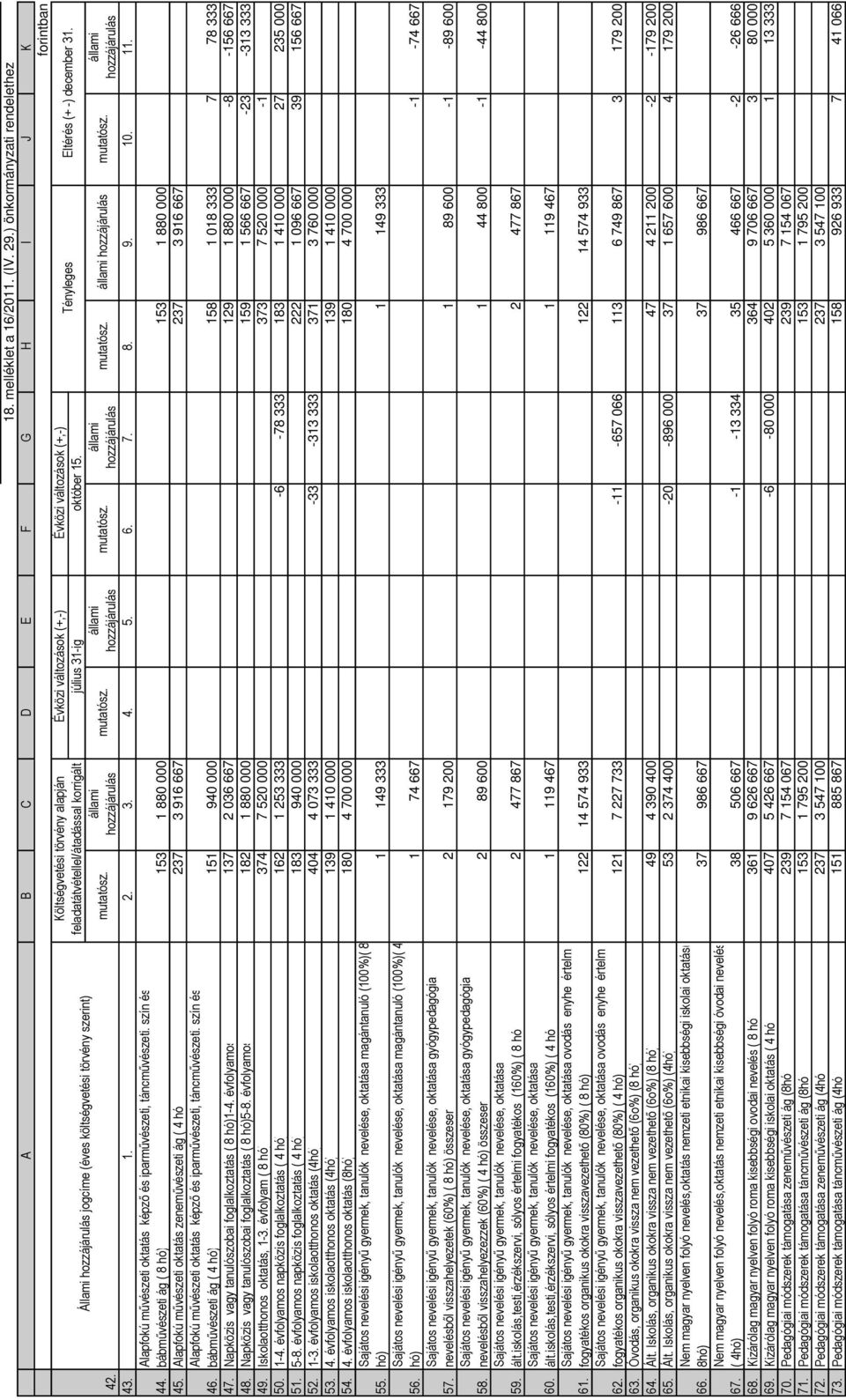 feladatátvétellel/átadással korrigált július 31-ig október 15. Állami hozzájárulás jogcíme (éves költségvetési törvény szerint) állami állami állami állami mutatósz. mutatósz. mutatósz. mutatósz. állami hozzájárulás mutatósz.