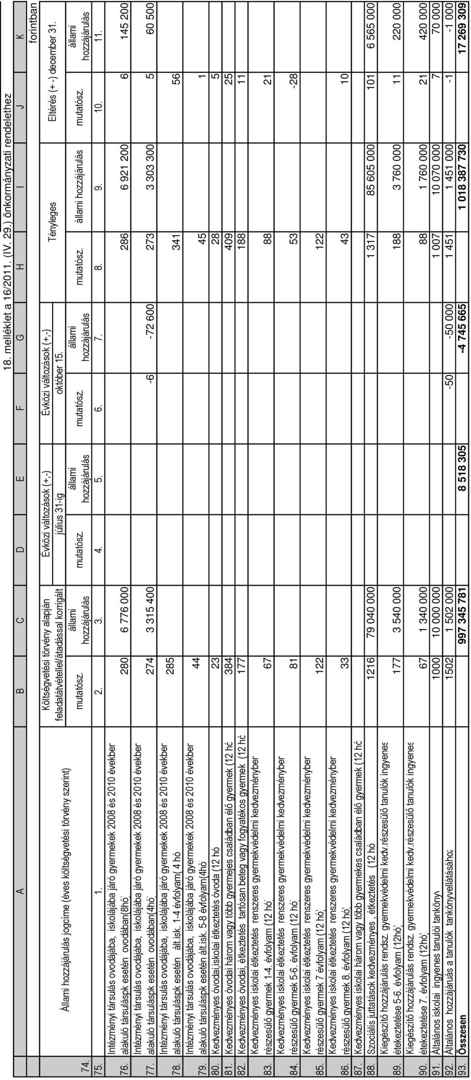 feladatátvétellel/átadással korrigált július 31-ig október 15. Állami hozzájárulás jogcíme (éves költségvetési törvény szerint) állami állami állami állami mutatósz. mutatósz. mutatósz. mutatósz. állami hozzájárulás mutatósz.