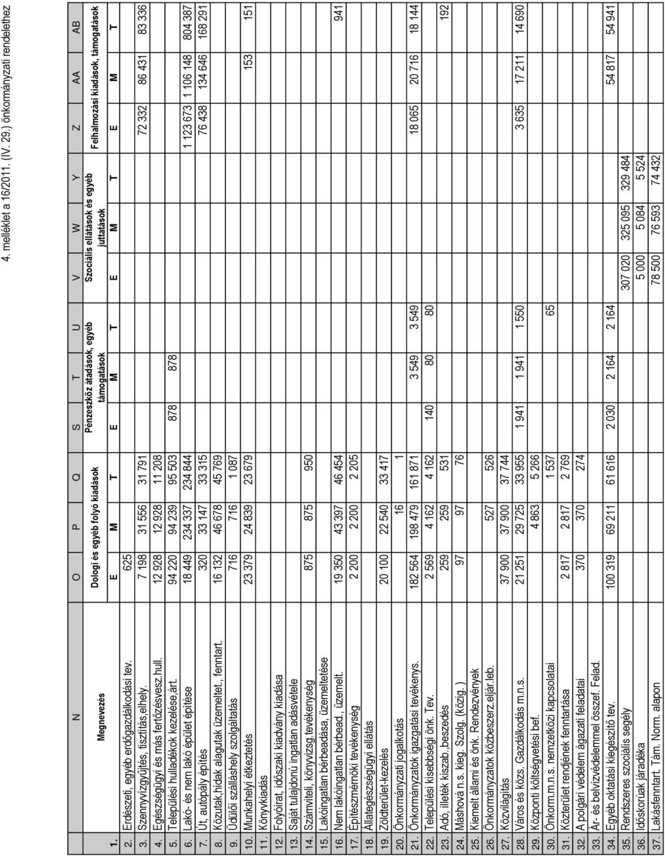 támogatások E M T E M T E M T E M T 2. Erdészeti, egyéb erdőgazdálkodási tev. 625 Szennyvízgyűjtés, tisztítás,elhely. 7 198 31 556 31 791 72 332 86 431 83 336 4. Egészségügyi és más fertőzésvesz.hull.