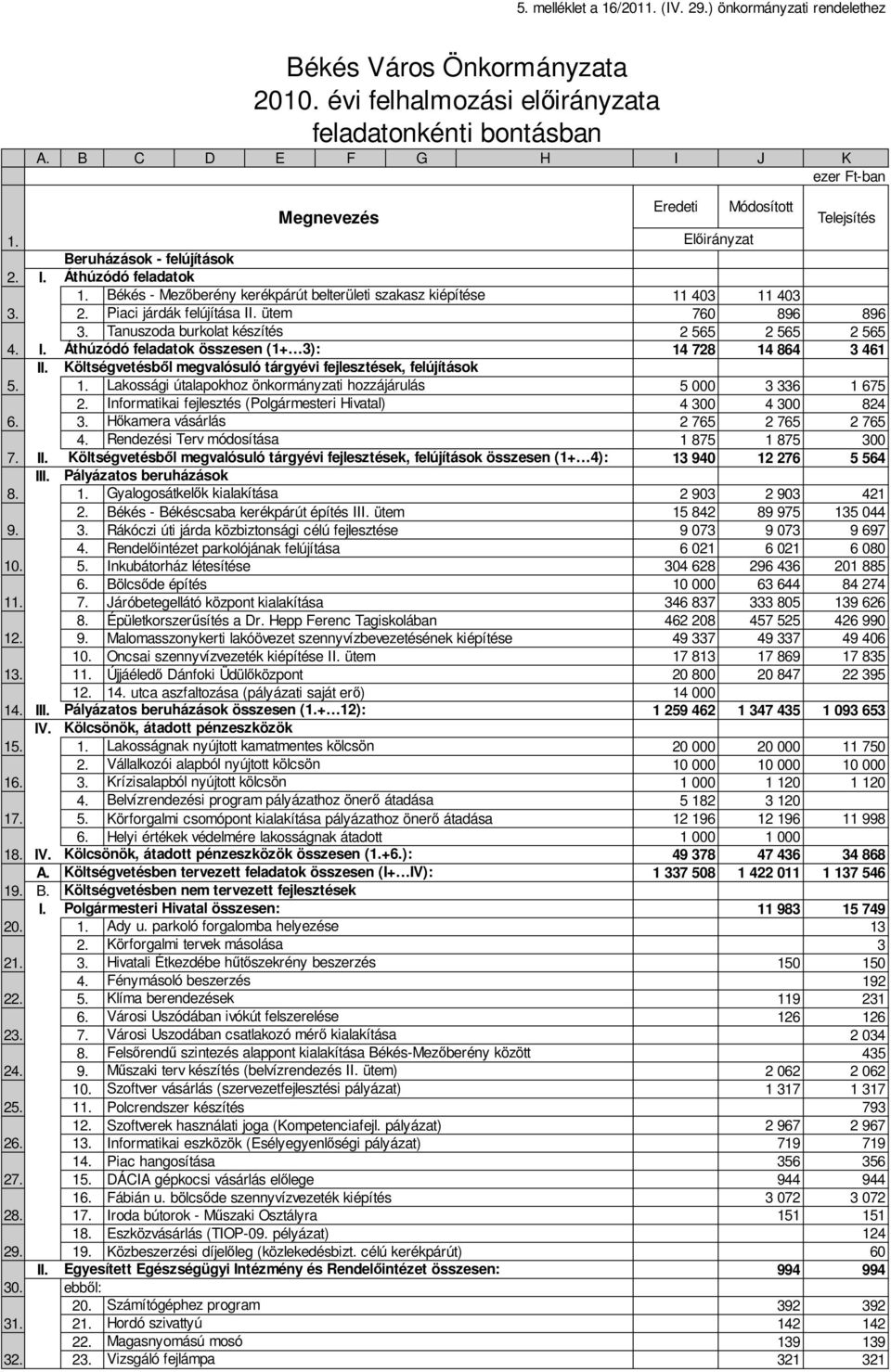 Áthúzódó feladatok Békés - Mezőberény kerékpárút belterületi szakasz kiépítése 11 403 11 403 2. Piaci járdák felújítása II. ütem 760 896 896 Tanuszoda burkolat készítés 2 565 2 565 2 565 I.